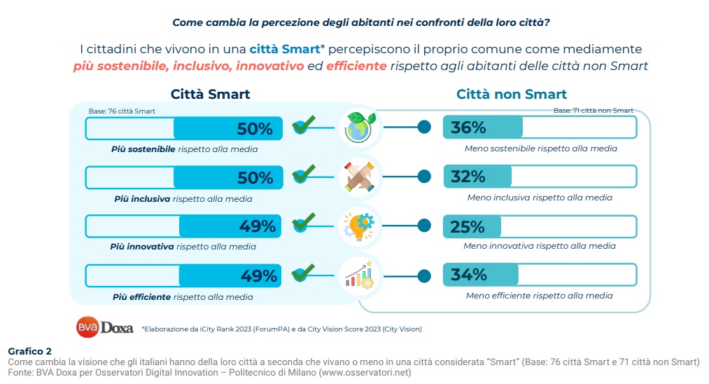 politecnico smart city